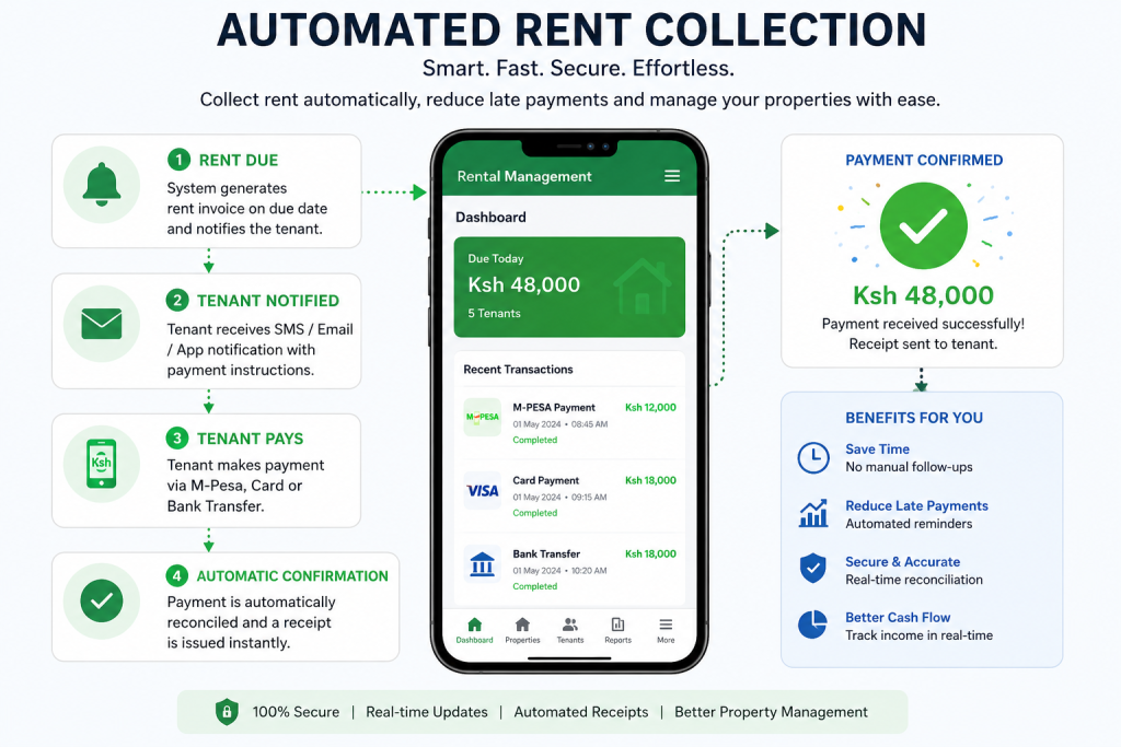 Property Management Solution Ruiru.