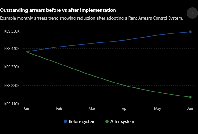 Rent Arrears Control System