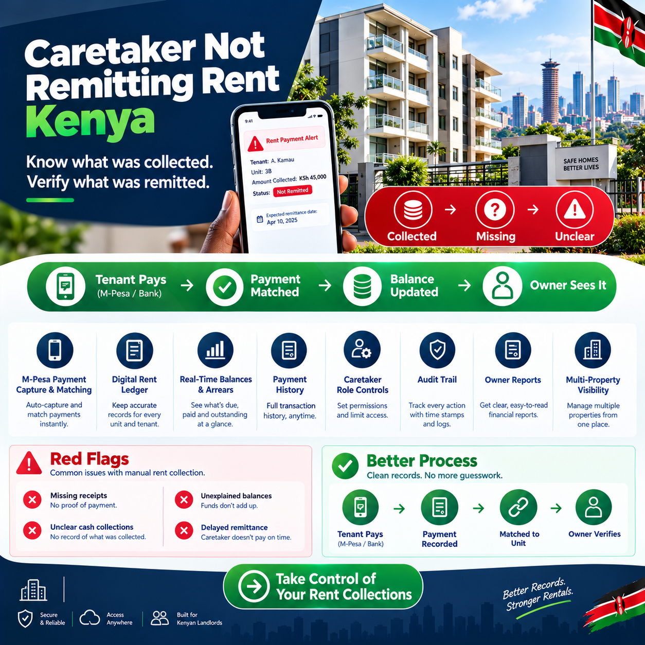 Caretaker not remitting rent Kenya